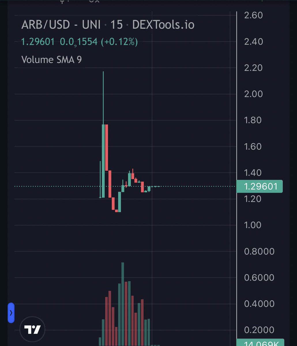 What do you think guys ? 
Buy now ? 
<a href="/arbitrum/">Arbitrum</a>  #Arbitrum