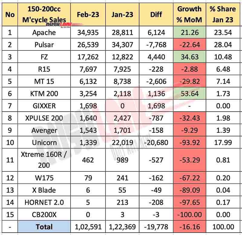 rushlane's tweet image. Looking for a new ride? Check out the top 10 150cc to 200cc motorcycles of Feb 2023, including the TVS Apache, Bajaj Pulsar, Yamaha FZ, and more! #150cc #200cc #motorcycles #TVSApache #BajajPulsar #YamahaFZ #top10 #Feb2023