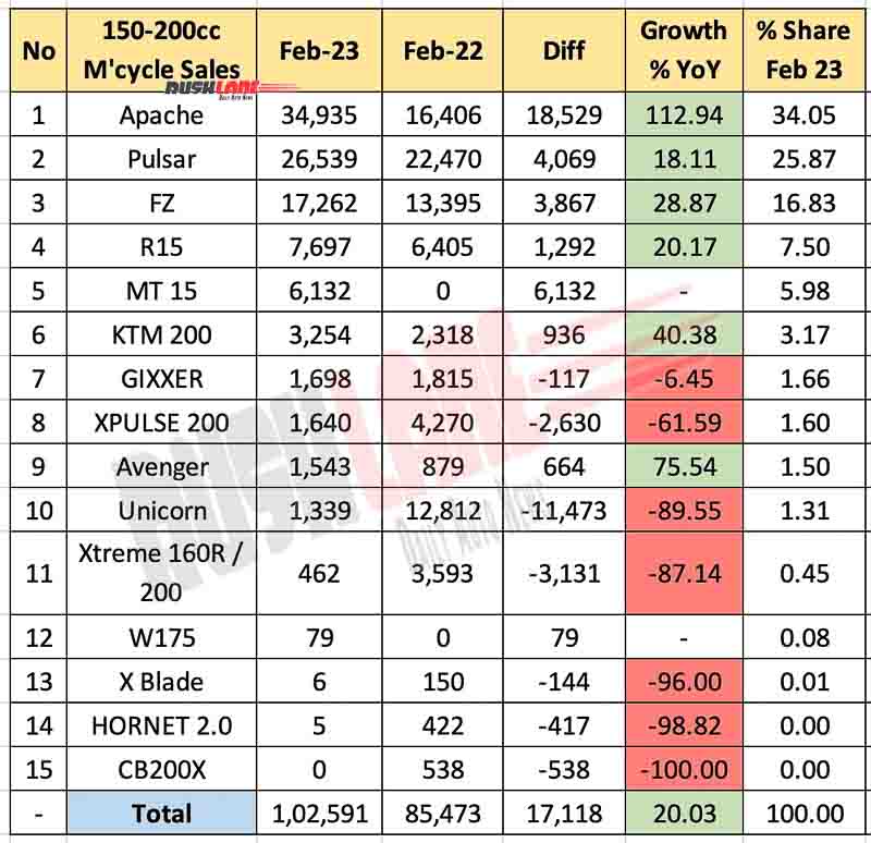 rushlane's tweet image. Looking for a new ride? Check out the top 10 150cc to 200cc motorcycles of Feb 2023, including the TVS Apache, Bajaj Pulsar, Yamaha FZ, and more! #150cc #200cc #motorcycles #TVSApache #BajajPulsar #YamahaFZ #top10 #Feb2023