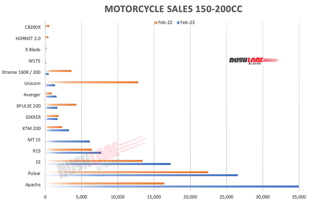 rushlane's tweet image. Looking for a new ride? Check out the top 10 150cc to 200cc motorcycles of Feb 2023, including the TVS Apache, Bajaj Pulsar, Yamaha FZ, and more! #150cc #200cc #motorcycles #TVSApache #BajajPulsar #YamahaFZ #top10 #Feb2023