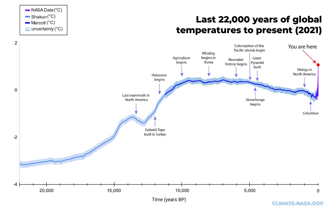 ErbVolker's tweet photo. @August_Deibel @MrsMertes Der jetzige Einfluss sorgt für die erste weltweite Veränderung seit 10.000 Jahren. Alles andere (römisches Optimum, mittelalterliche Warmzeit) waren lokale Phänomene. Alles vor dem Aufkommen der Menschheit ist für die jetzige Diskussion irrelevant. https://t.co/BUitNA5xgv