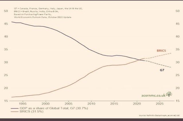 DeepBlueCrypto's tweet photo. BRICS countries have officially overtaken G7 in share of world PPP GDP; Mexico officialy applies to join BRICS+ alliance.

Brazil, Russia, India, China, South Africa (BRICS) now contribute 31.5% of global GDP, with further projected growth. 

Meanwhile Canada, France, Germany, Italy, Japan, United Kingdom, and United States (G7) falls to 30%

BRICS+ is the future, G7 the past👇