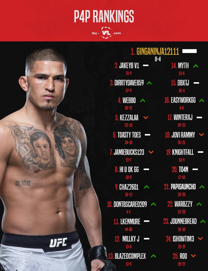 The VFL UFC P4P Rankings ahead of tonight's blockbuster rematch between <a href="/JakeybXb1/">Jakey</a> and <a href="/T4H_Knightfall/">T4H Knightfall</a> 👑🐐 #VFL #UFC