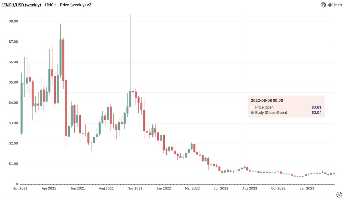 WizardQL's tweet photo. I just invented a way to visualize candlestick chart in @DuneAnalytics!) 🧙🧙🧙🧙 
Check it out here: https://t.co/YwQe5QoK1P https://t.co/LumSo4HsUK