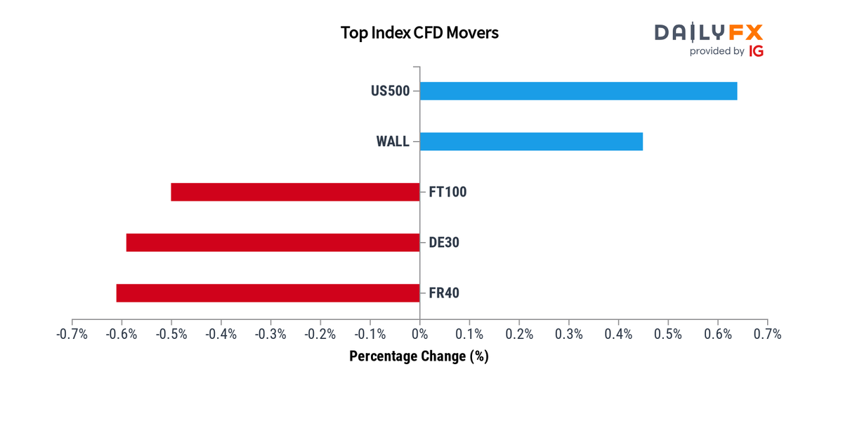 DailyFX Team Live on Twitter: 