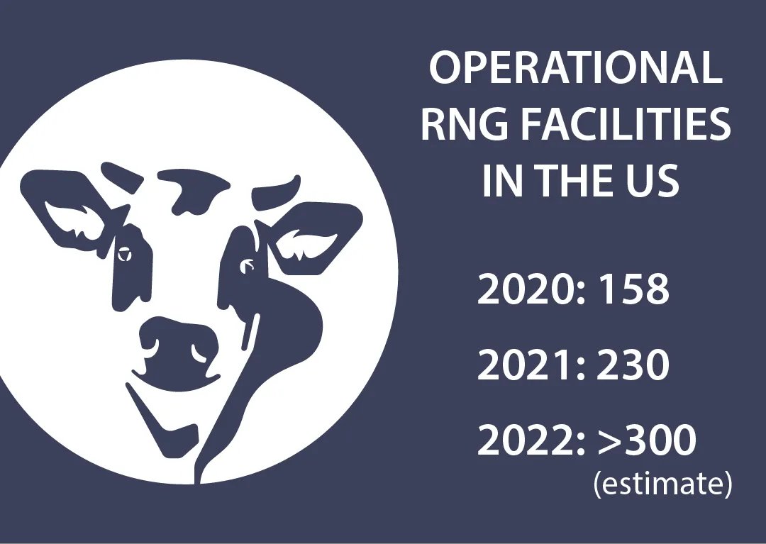 Operational RNG facilities in the United States have almost doubled since 2020. #esg #esgreview #RNG #renewablenaturalgas