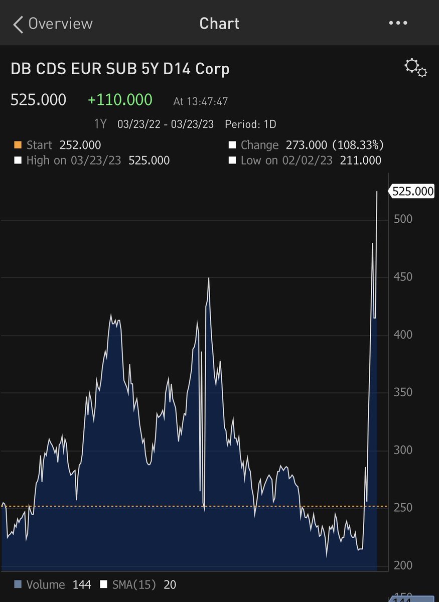 boazweinstein's tweet photo. DB, Barclays, SG sub cds spreads blowing out. Now wider than on March 15th. Hearing it’s party due to counterparty hedging and weakness in bonds but the move is really violent. https://t.co/YKDjD93nAj