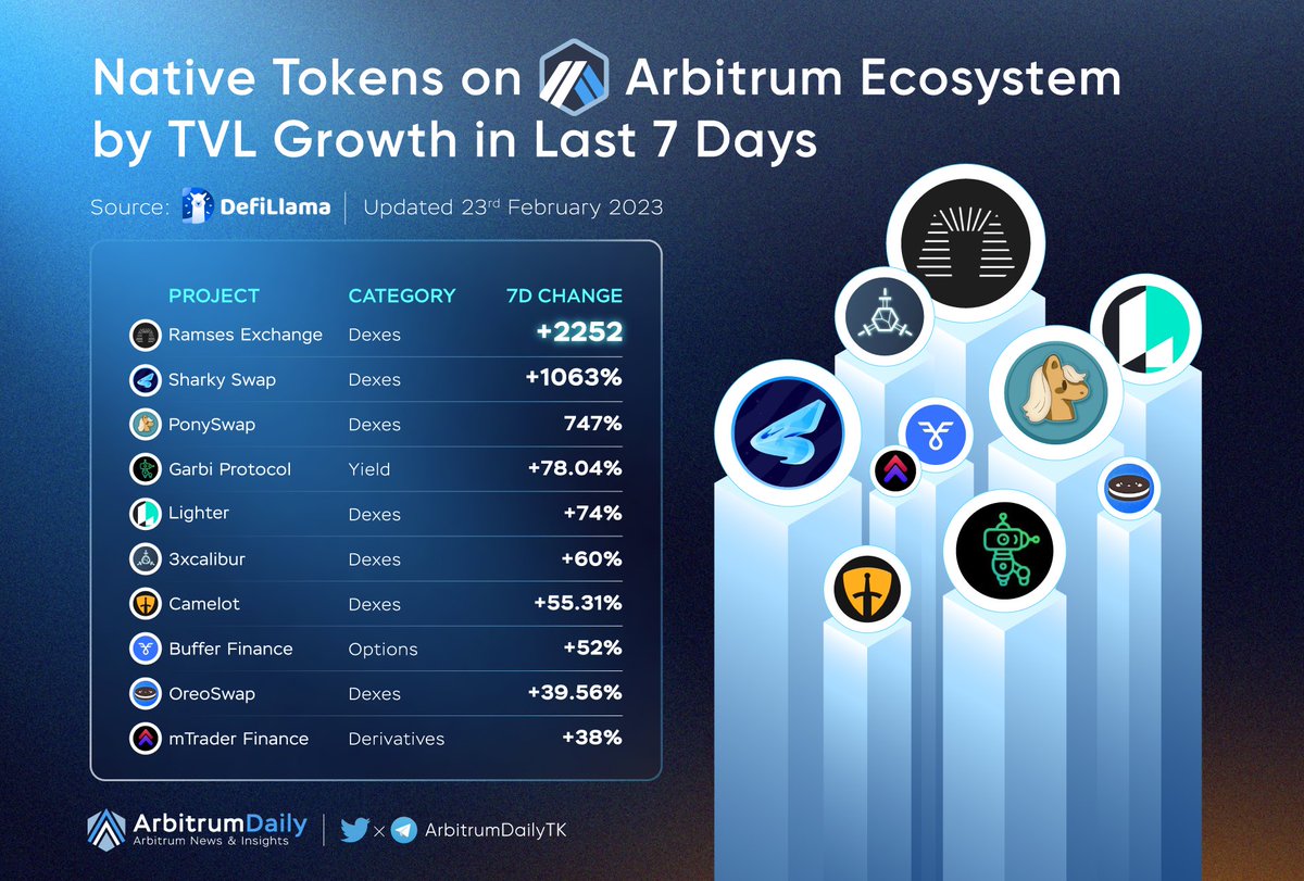 Arbitrum Daily (💙,🧡) (@arbitrumdailytk) on Twitter photo 🔥 Native Tokens on <a href="/arbitrum/">Arbitrum</a> Ecosystem by TVL Growth in Last 7 Days
<a href="/RamsesExchange/">RAMSES</a> $RAM
<a href="/SharkySwapFi/">Sharky Swap (💙🦈🧡)</a> $SHARKY
<a href="/PonySwapFinance/">PonySwap</a> $PNS
<a href="/garbi_protocol/">Garbi Protocol</a> $GRB
<a href="/Lighter_xyz/">Lighter</a>
<a href="/3xcalibur69/">3xcalibur</a> $XCAL
<a href="/CamelotDEX/">Camelot</a> $GRAIL
<a href="/Buffer_Finance/">Buffer Finance (Now Supurr)</a> $BFR
<a href="/oreoswap/">OreoSwap - Tastiest DEX on #Arbitrum (💙🍪🧡)</a> $OREO
<a href="/MyMetaTrader/">mTrader Finance 🐿️</a> $MMT
$ARB #Airdrop 🚀 🔥 Native Tokens on <a href="/arbitrum/">Arbitrum</a> Ecosystem by TVL Growth in Last 7 Days
<a href="/RamsesExchange/">RAMSES</a> $RAM
<a href="/SharkySwapFi/">Sharky Swap (💙🦈🧡)</a> $SHARKY
<a href="/PonySwapFinance/">PonySwap</a> $PNS
<a href="/garbi_protocol/">Garbi Protocol</a> $GRB
<a href="/Lighter_xyz/">Lighter</a>
<a href="/3xcalibur69/">3xcalibur</a> $XCAL
<a href="/CamelotDEX/">Camelot</a> $GRAIL
<a href="/Buffer_Finance/">Buffer Finance (Now Supurr)</a> $BFR
<a href="/oreoswap/">OreoSwap - Tastiest DEX on #Arbitrum (💙🍪🧡)</a> $OREO
<a href="/MyMetaTrader/">mTrader Finance 🐿️</a> $MMT
$ARB #Airdrop 🚀