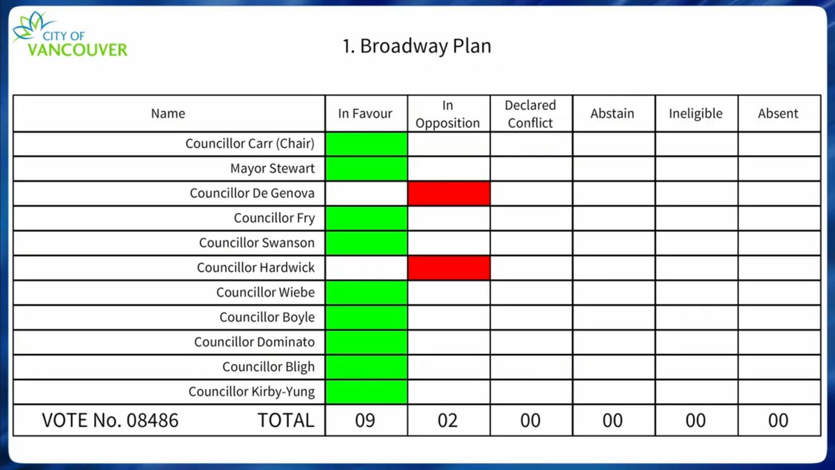 Mihai_Cirstea_'s tweet image. City of Vancouver staff are recommending AGAINST adding active transportation lanes on Broadway, despite overwhelming support from council.

Here are the top 15 reasons to support active transportation lanes on Broadway! (I was going to do top 10 but kept thinking of more!) 🧵