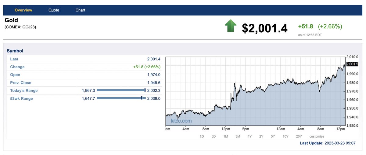 BREAKING: #Gold is back above $2,000 an ounce as market uncertainty continues to dominate sentiment. April gold futures last traded at $2,001.40 an ounce, up 2.66% on the day. #kitconews