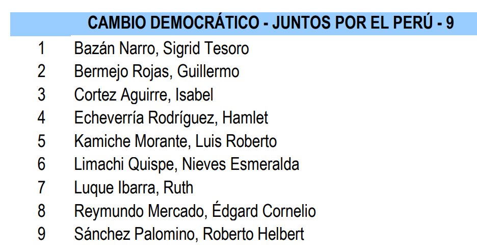 🚨#ATENCIÓN | Tras la suspensión de la congresista de Betssy Chávez, el grupo parlamentario Perú Democrático desapareció. Los parlamentarios de la extinta bancada, entre ellos Guillermo Bermejo y Nieves Limachi, se pasaron a Cambio Democrático - Juntos por el Perú.