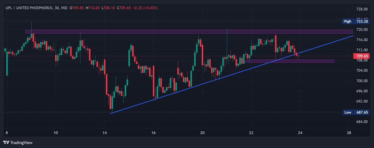 PriceActionBros's tweet photo. The stock of the Day- 24 March - UPL

Price Action says it all..!!

#Nifty #Nifty50 #NSE #banknifty #ChartsaysItall #Profit #Loss #trader #stockmarketIndia #TheLaaLStreet
.
.
.
Please note this info is for only educational purposes. Trade at your own risk. https://t.co/3Kb5SgsT8c