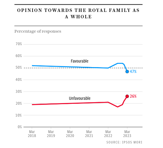 nomoremonarchs's tweet photo. 🔥 UK rejecting 'royalty'!
A new poll shows a big drop in favourability ratings for the 'royal family'. The Windsors now have only minority support. Over 1/4 view them unfavourably, and that number is growing.  
#MonarchyIsUnpopular #MonarchyIsDivisive  #monarchypolls #NotMyKing https://t.co/SYBHawt7Ws