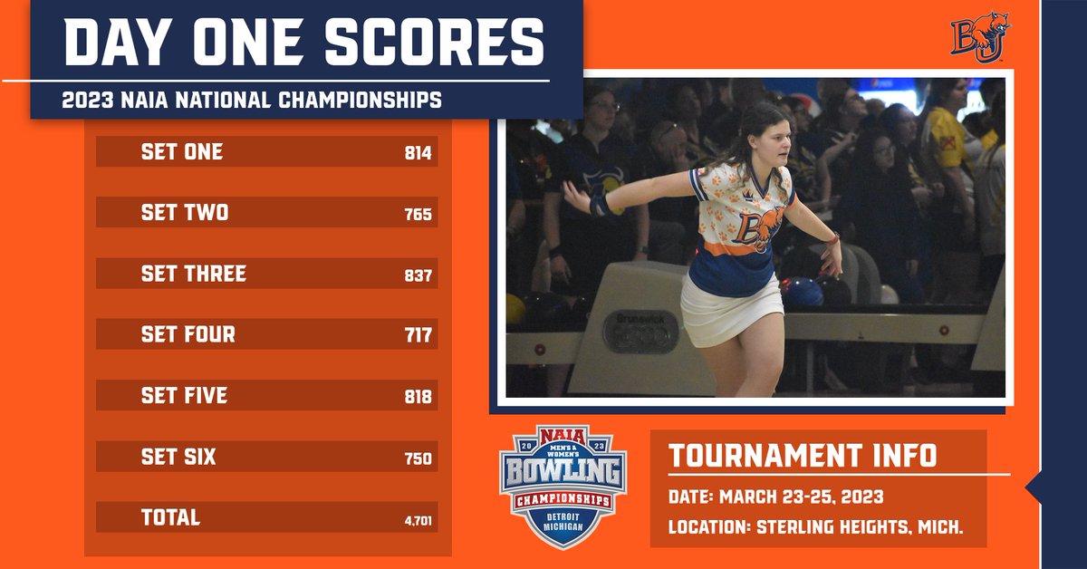 BakerAthletics's tweet photo. WBowling: Here is a look at the scores from each set! The Wildcats have qualified in fourth place and have received a bye in the first round of bracket play! 

They will compete again tomorrow at 10:00 a.m. (ET) against the winner of No. 5 Ottawa vs. No. 12 Spring Arbor! https://t.co/052IQFOhEa
