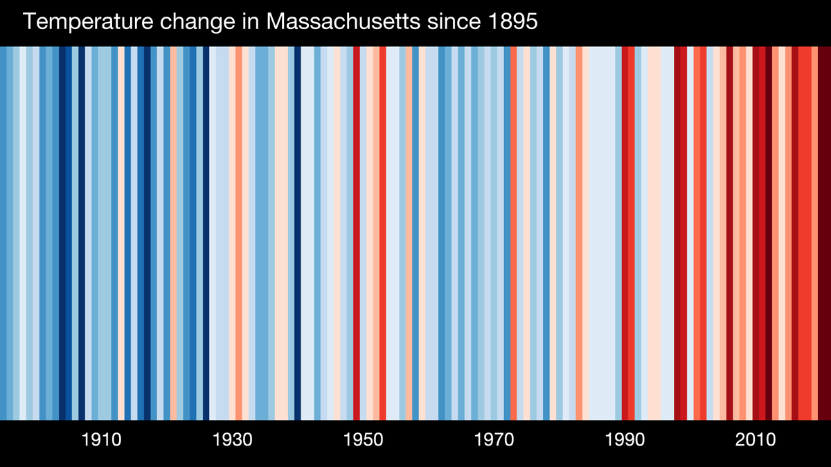 ametsoc's tweet photo. It's #WorldMeteorologicalDay! Every 23 March, @WMO commemorates the  Convention establishing the World Meteorological Organization on 23 March 1950. 

On this 150th anniversary, consider the impact of weather, climate, and water on future generations. #showyourstripes https://t.co/HooBPCyJFK