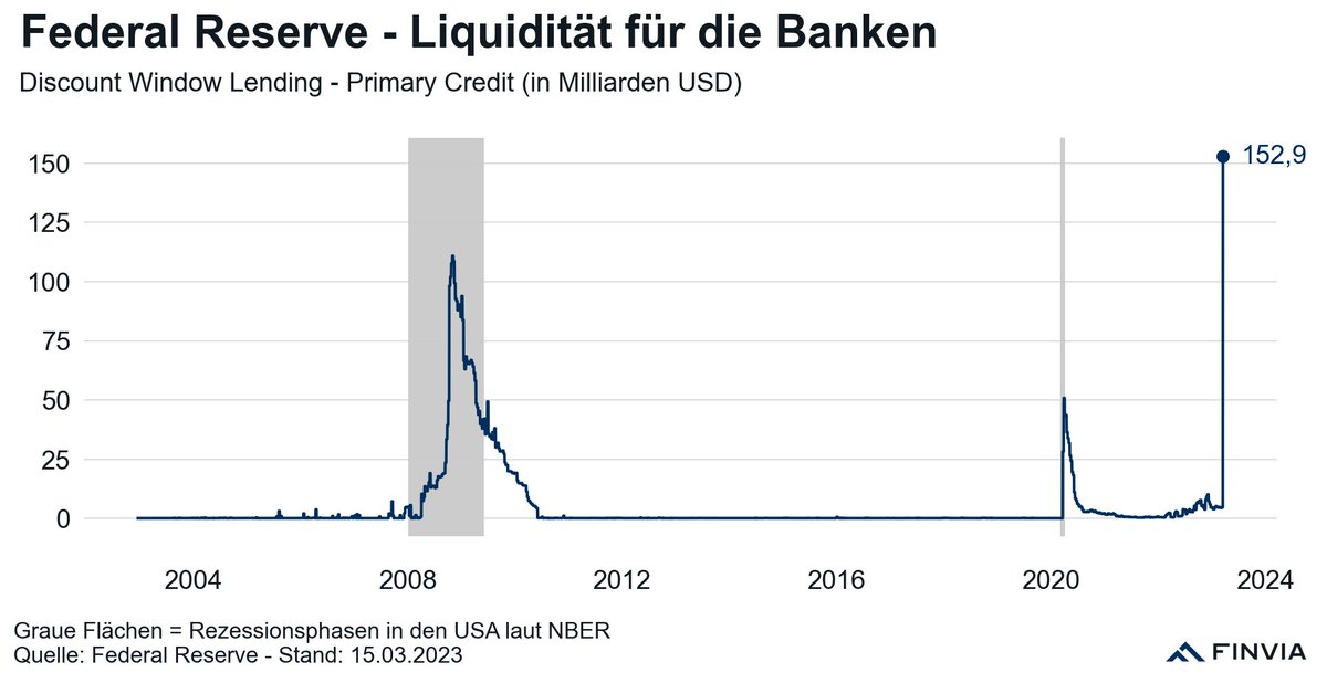 benjamoritz's tweet photo. FED: Bilanzausweitung ist nur vorübergehend
Die #FED steht vor der Aufgabe die #Inflation zu senken und gleichzeitig die #Finanzstabilität zu erhalten. https://t.co/InscGpUT7i