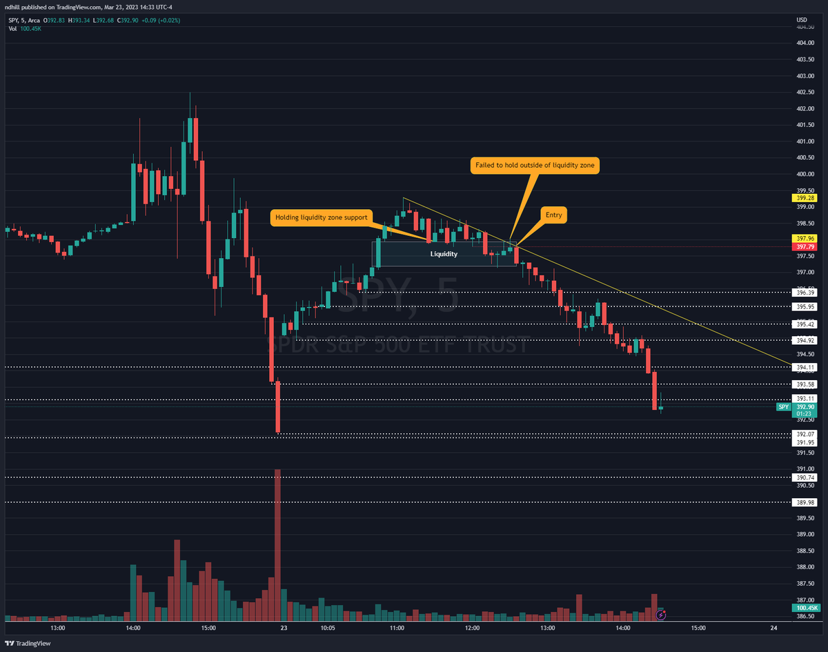 Sysadminsith's tweet photo. Another huge trade today. Alerted live, FOR FREE in the guru room on the #KaneCap Discord. I'm still in the trade and see more downside here. LFG!
$SPY 0324 397.5p +160% (currently) 💵💰💵🔥
#DayTrading $SPX $ES #LFG #ThatsaBag https://t.co/xASAXCwmM3