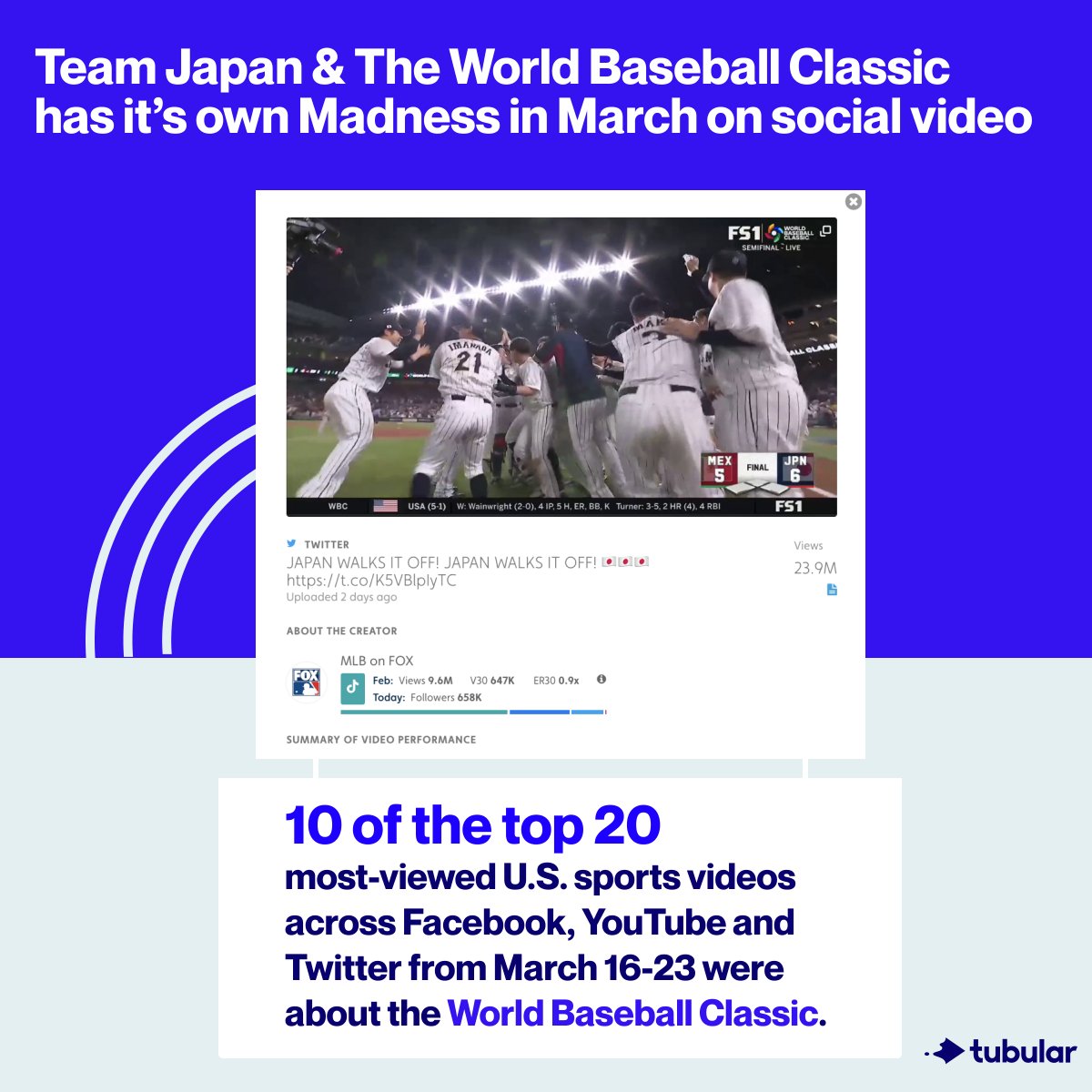 Move over basketball! The Japan vs. Mexico World Baseball Classic game has hit viewership out of the park. ⚾️ It's #MarchMadness—but this week's top-ranking sports videos aren't all three-pointers and buzzer-beaters.

Japan's walk-off win is sharing the spotlight <a href="/MLB/">MLB</a> <a href="/FOXSports/">FOX Sports</a>