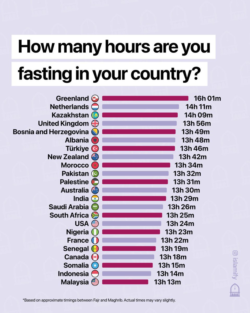 syedkaiff's tweet photo. How many Hours are you Fasting ? Which Country are you Fasting from ?
.
#Islam #Ramadan1444 #Ramadan2023 #RamadanSchedule #FastingMonth #Countires https://t.co/6HmRjkVucF