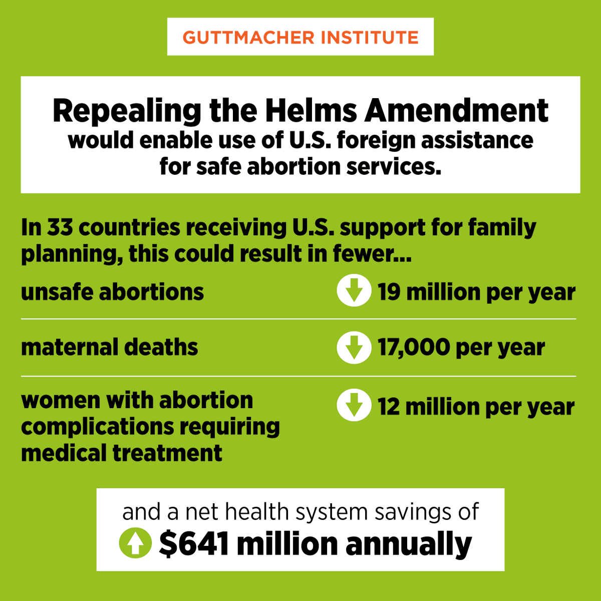 Guttmacher's tweet photo. 📣 The Abortion Is Health Care Everywhere Act has been reintroduced in the US House & Senate!
By permanently repealing the #HelmsAmendment, this critical legislation would help to advance health equity & reproductive justice around the world. #RepealHealms #HelmsHurts #EndHelms https://t.co/Yk1NE9BJI1