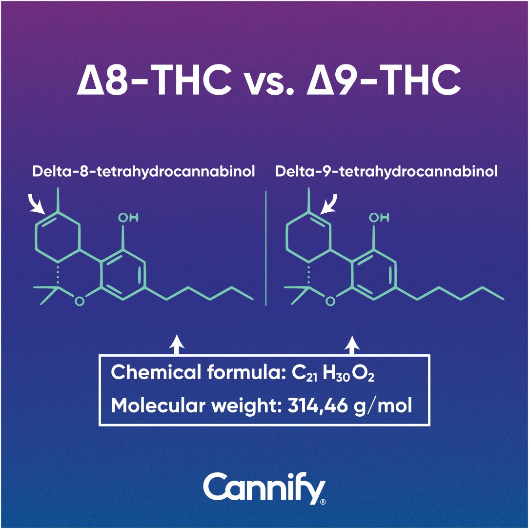 Last year, Dr. Klumpers and Dr. Tagen published a review of Δ8-THC and compared it to the well-known Δ9-THC. The molecules have slightly different structures and similar effects on the body, but Δ8-THC is less potent. #delta8thc #thc Learn more at ow.ly/41uM50NqynE