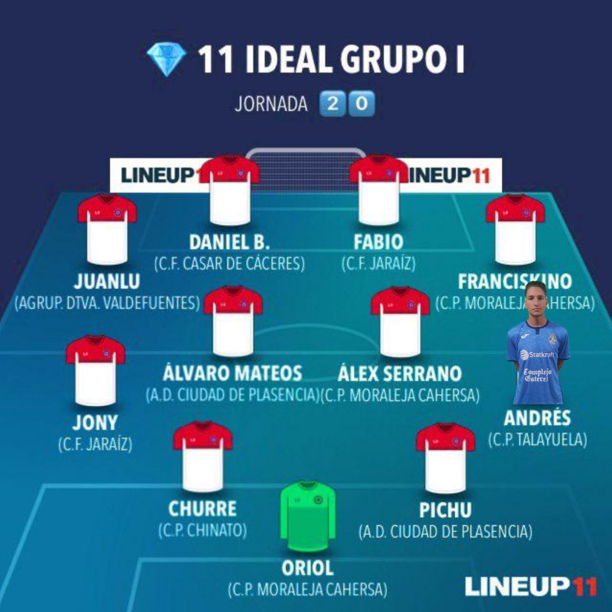 CPTalayuela's tweet photo. 🔝 Uno de nuestros chicos entra en el 11 ideal de la 20ª jornada creado por el amigo 
@jl_mansilla
 . 
@Aliseda16_
Muchas felicidades crack

#sentimientoazul
#vamosazules 
#vamostalayuela https://t.co/uwvezDxiJX