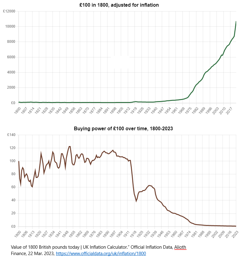 LynAldenContact's tweet photo. If you look closely, you can see the inflation in the UK over time: https://t.co/T8MZwv0hyU