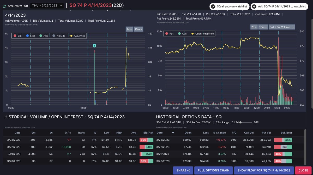 Hindenburg published a short report on $SQ today.

On March 21 at 11:49 EST a trader opened up new positions (largest for $SQ last 7 days) for the $SQ $74 Puts expiring 4/14/2023.

They exited half of the trade this morning, turning $500k into around $5 million for 1000%