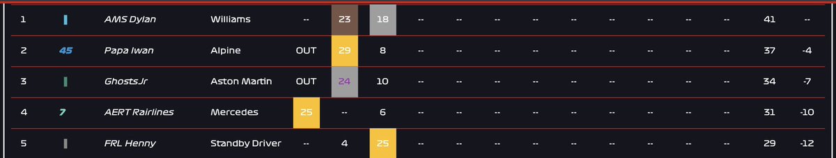 Tier 1 go to Silverstone for round 4 tonight! So far we have had a different winner every race, will it stay the same or will <a href="/hartt_dylan/">Dylan Hartt</a> take it and extend his lead? Tune in at 8 to find out! twitch.tv/mrtower06
