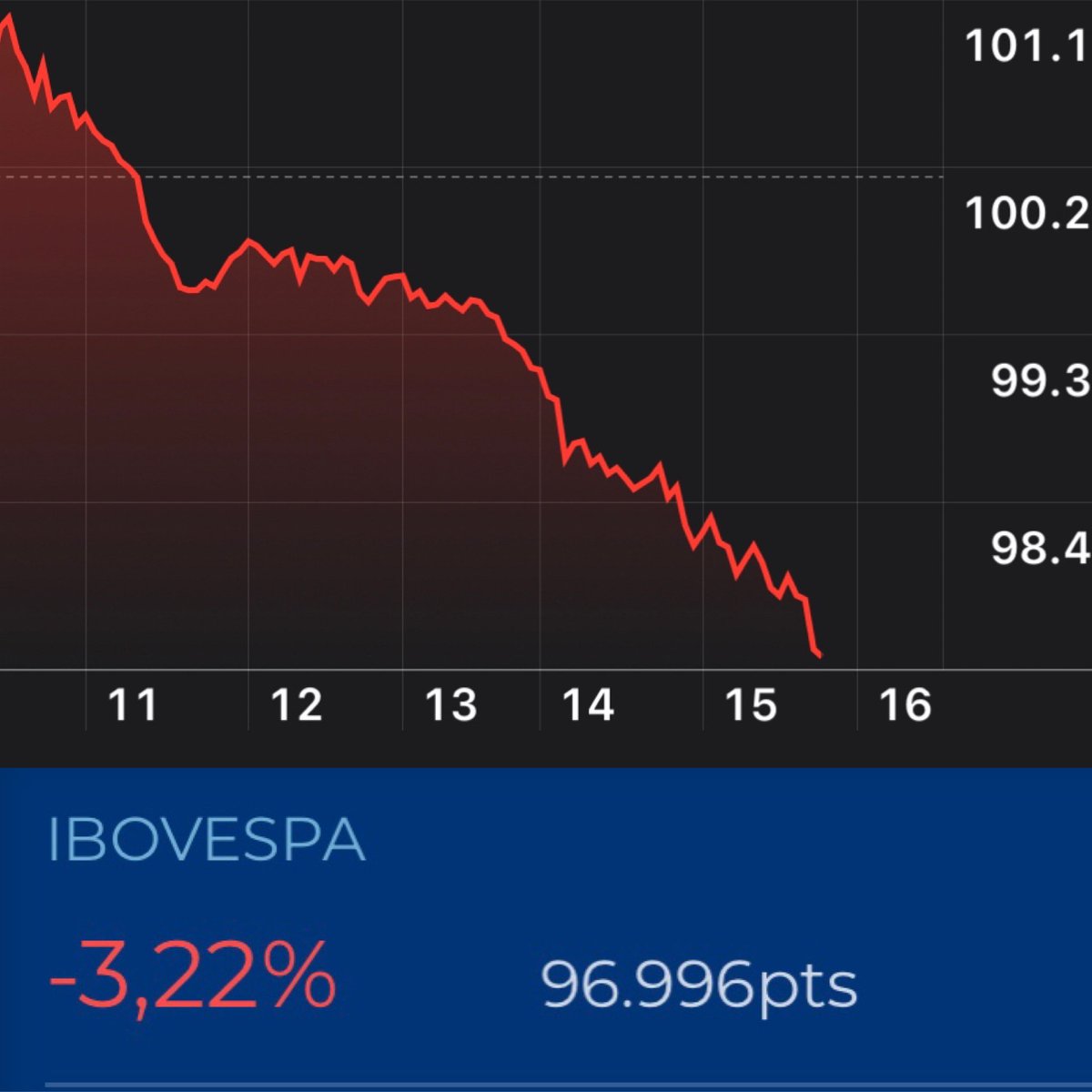 PabloSpyer's tweet photo. Com mais de 3% de queda, iBovespa entra no terreno dos 96 mil pontos

Real tem o pior desempenho do mundo https://t.co/gIkqSez9Kd