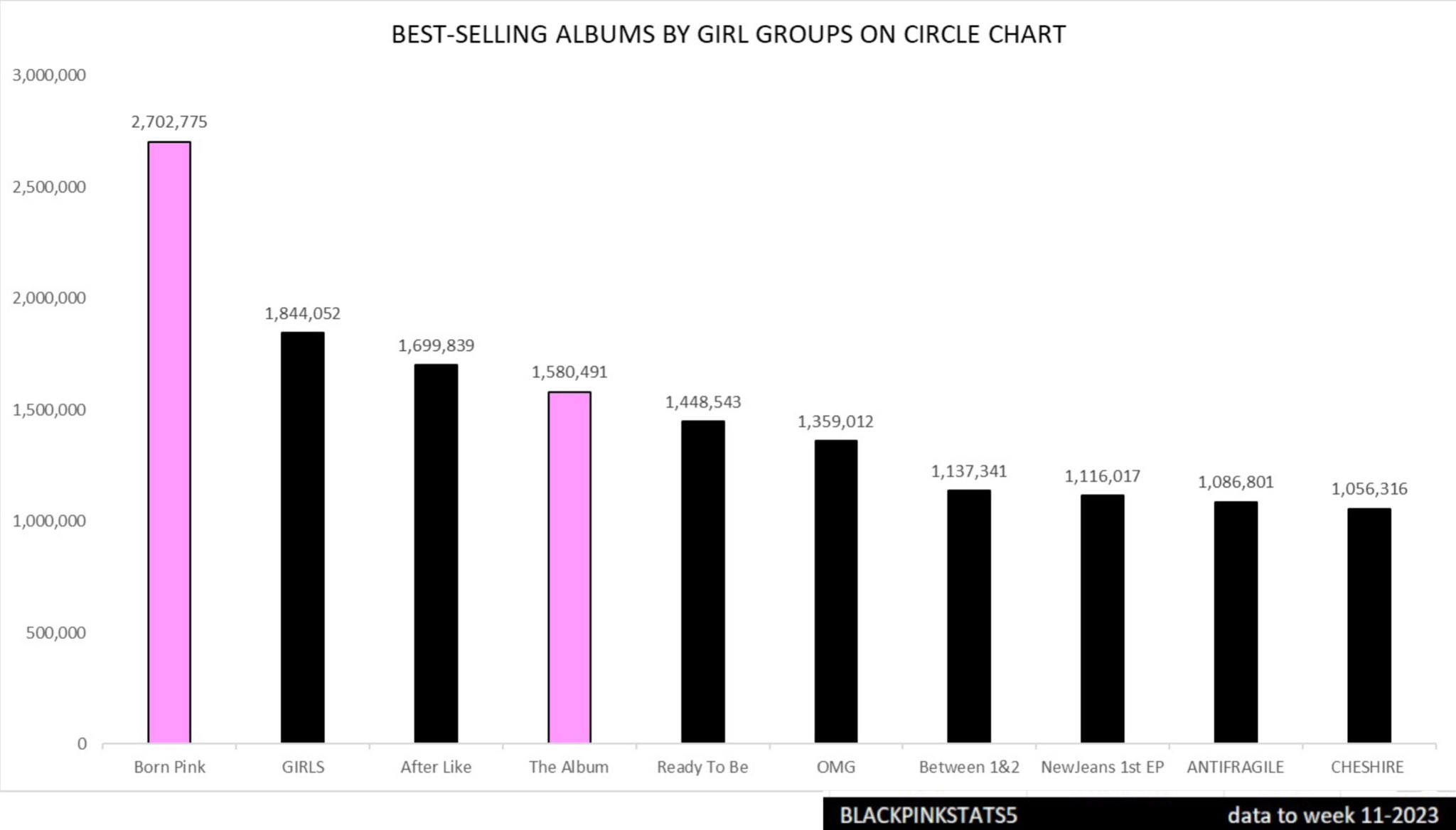 BLACKPINK STATS on Twitter "BestSelling Albums by Girl Groups on