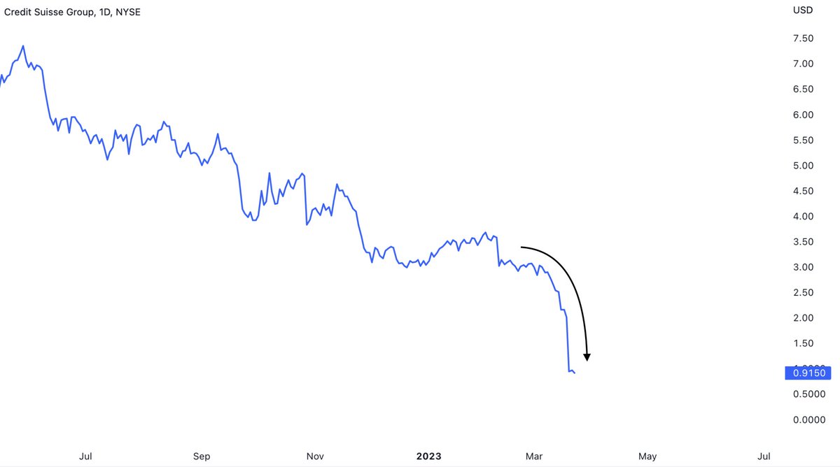 bravosresearch's tweet photo. 2/ Since the collapse of SVB, there’s been signs of a banking contagion

Credit Suisse being the latest victim

Many investors are concerned this is a repeat of the 2008 Financial Crisis where the entire banking system was on the brink of collapse https://t.co/NE1WCvoqFB