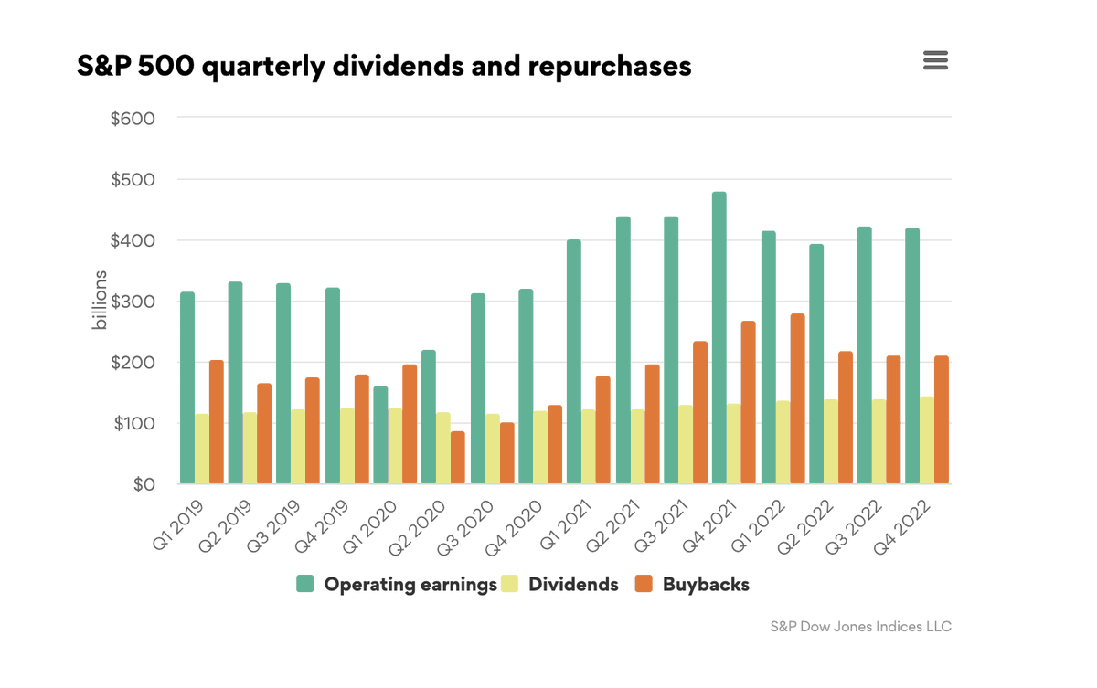 CHART OF THE DAY: S&amp;P 500 companies repurchased $922.7 billion of their shares last year, a record according to S&amp;P Dow Jones Indices, up 4.6% from 2021's $881.7 billion.

Dividends were $564.6 billion, also the highest ever. 

ow.ly/QQsT50NqywP