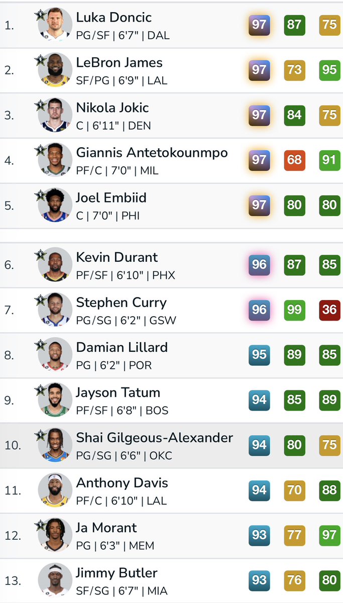 TheDunkCentral's tweet photo. Updated 2K ratings: https://t.co/hvNcK3Qo6t