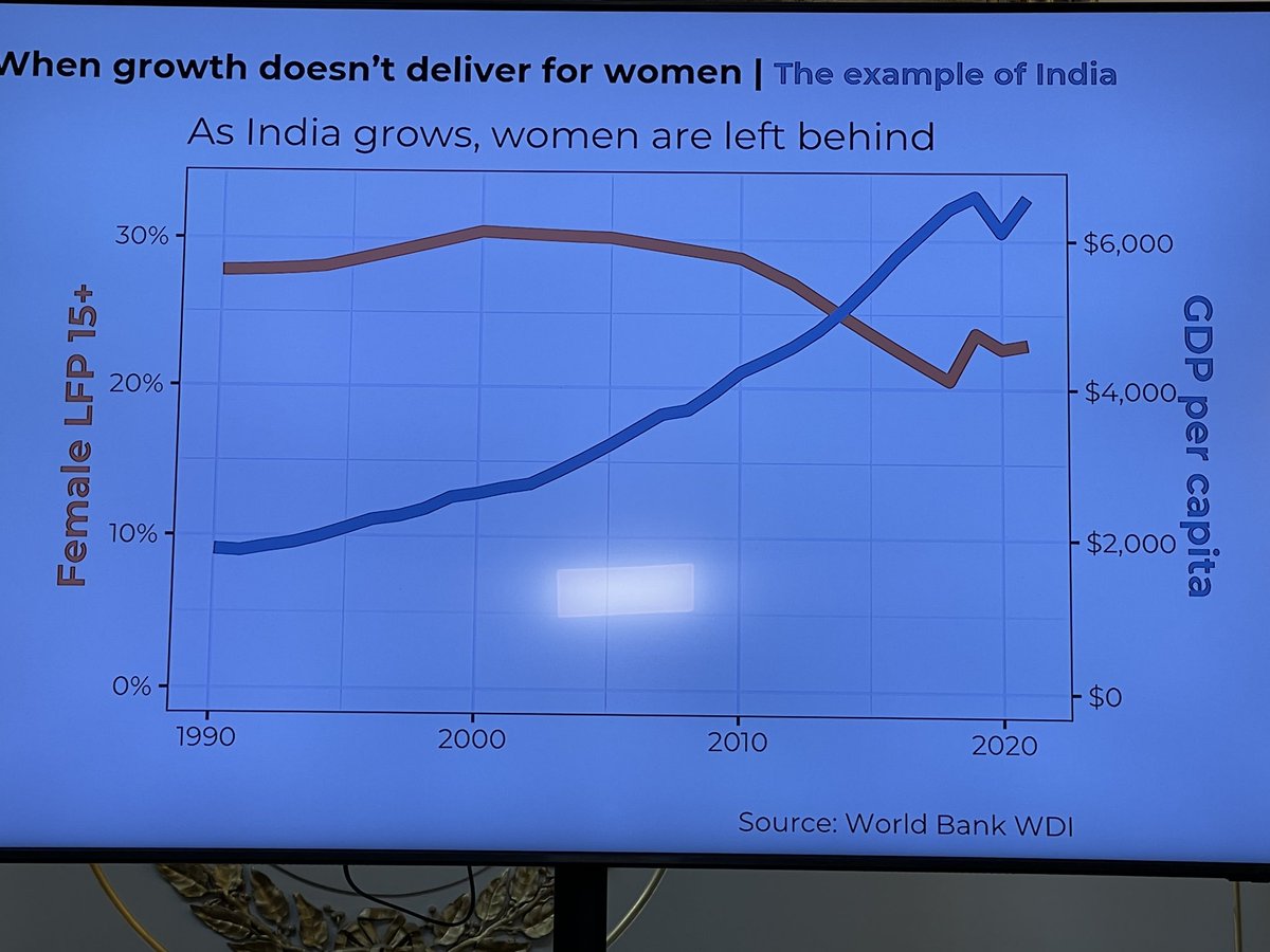 BenedettaMusil3's tweet photo. Rohini Pande ⁦@YaleEGC⁩ warning ⁦@FCDOGovUK⁩ economists that growth is not delivering for women! Interventions on #WEE data and resources shared by #AFR_GenderInnovationLab ⁦@WorldBank⁩ and Sumana Hussain ⁦@gatesfoundation⁩ ⁦@FCDOGrowth⁩ https://t.co/VasHVdnhVF