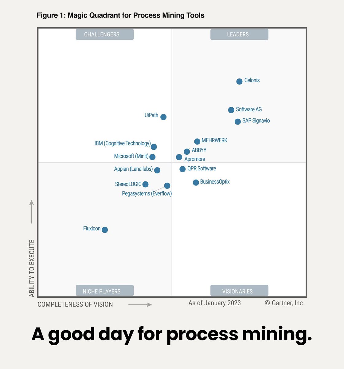 The first <a href="/Gartner/">Darja Gartner</a> Magic Quadrant for #ProcessMining Tools is out! I have been waiting for this for two decades :-)   Indeed, a good day for Process Mining !           (1/5)