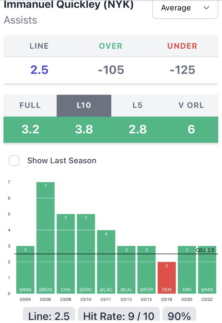 CMJtips_NBA's tweet photo. 🪜 Ladder challenge bet 2 
$18 —-> $33

🚨Immanuel Quickley: Over 2.5 assists (-110)🚨

Hit this line in 9 of L10 
Averages 3.8 over L10 
Hit 4 of L4 against ORL 
ORL allow 7th most assists to guards.

#NBA #GambingTwitter https://t.co/0GXOa2OyFD