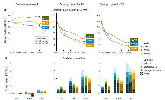 Combined with mitigation costs: #costbenefit analysis: optimal temperature around 1.8°C across the three IAMs combined➡️uncertainty of damage function also important (middle column = medium). AND: underestimate of damages, so optimal target likely even lower (towards 1.5°C) 5/7