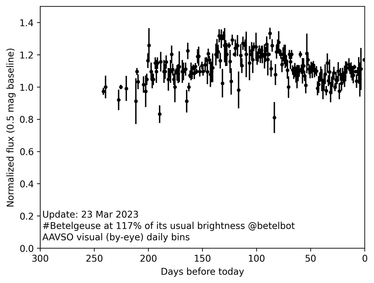 betelbot's tweet image. Now at 117% of my usual brightness! #Betelgeuse