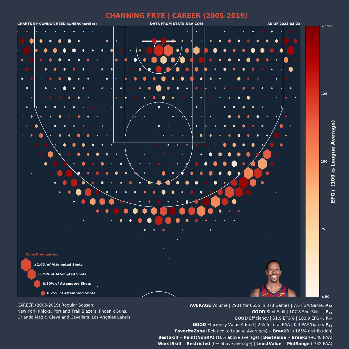 NBAChartBot's tweet photo. Channing Frye's (@channingfrye) CAREER(2005-2019) Shot Chart:
Volume: AVERAGE | P_56 (percentile)
Shot Skill: GOOD | P_83
Efficiency: GOOD | P_68
Efficiency Value: GOOD | P_68
Favorite Zone: Break3
Best Skill Zone: Paint(NonRA)
Best Value Zone: Break3
#ChanningFrye
#Magic https://t.co/YXuCOTbZgW