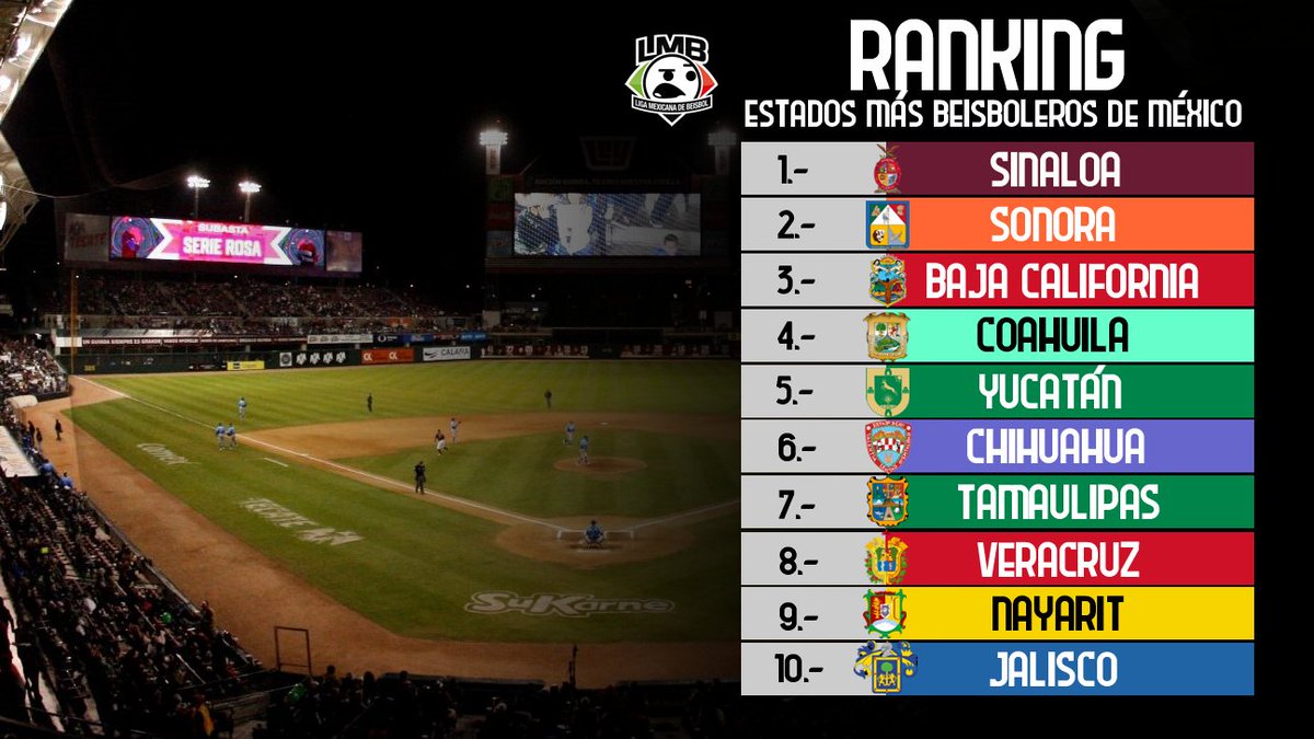 LMB_memes's tweet photo. POR QUE USTEDES LO PIDIERON 
El ranking de los estados mas beisboleros de la Republica Mexicana,  estos estados no solo cuentan con equipos profesionales si no que algunos incluso tiene una liga semiprofesional con buen nivel y estadios nuevos https://t.co/vL9HrcjpoF