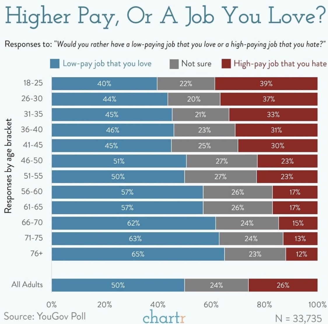 datatistic's tweet photo. With age you value what really matters in life. #Jobs https://t.co/weoffIp4jA