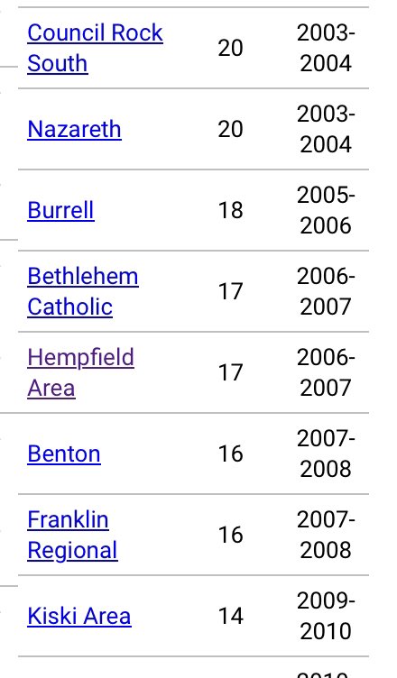 17 Straight years with a PIAA Medalist. Tied for 4th with longest active streak in the State.