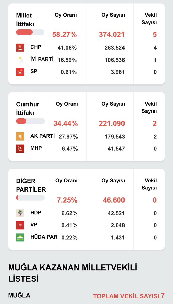 sefilsiken's tweet photo. 2018'de muğla'da seçim böyle sonuçlanmış. muharrem ince memleket partisi olarak chp'nin %4 oyunu alıp millet ittifakını %54'e düşürürse vekil dağılımı 5-2 yerine 4-3 oluyor. bu şekilde 20 şehirde oy alsa sonuçları chp için çok acı olur. o yüzden ince'nin gönlü alınmalı. https://t.co/UiTzVqHBOA