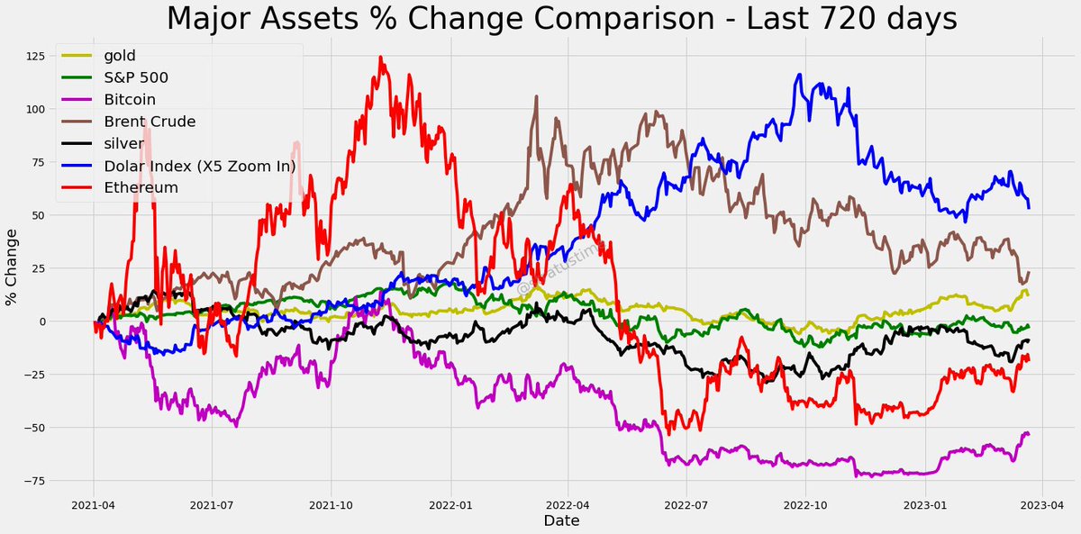 stratustime's tweet photo. last 2 years % changes:
#gold #sp500 #btc #ethereum #brent #silver #nasdaq100 #dolarindex https://t.co/vLzLgTIFx7