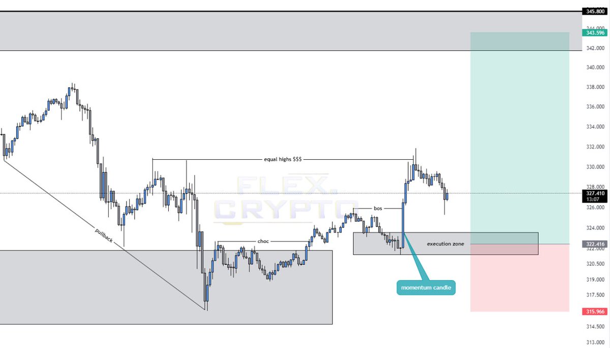 FlexCryptoCalls's tweet photo. #BNB
POSITION : LONG
Entry : 322.425
TP : 343.456
STOP : 319.991 or adjust depending on your risk tolerance
#cryptotrading

https://t.co/ZiTsvGJxsb https://t.co/Ov8dKeGKP5