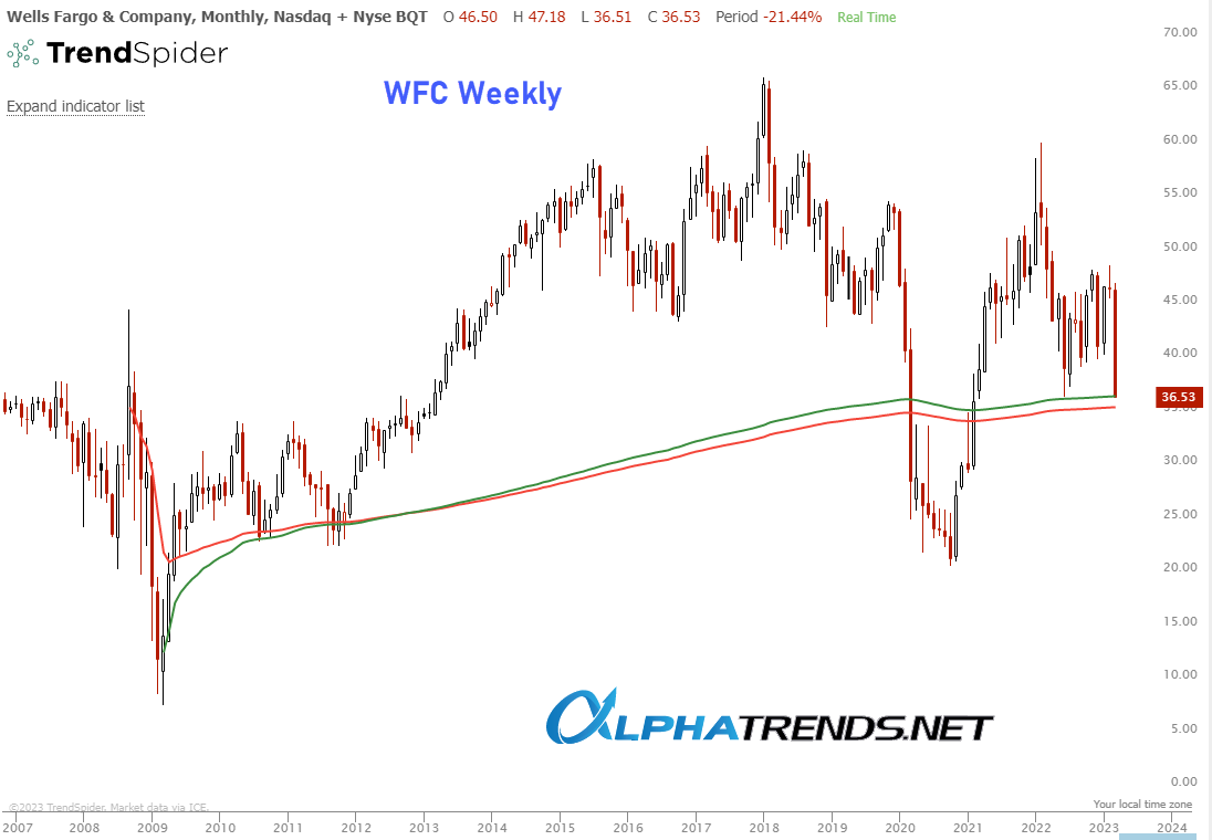 alphatrends's tweet photo. Interesting #levelofinterest on $WFC
down to the ⚓️VWAP from the 2009 low (green) https://t.co/dVee9l0FiL