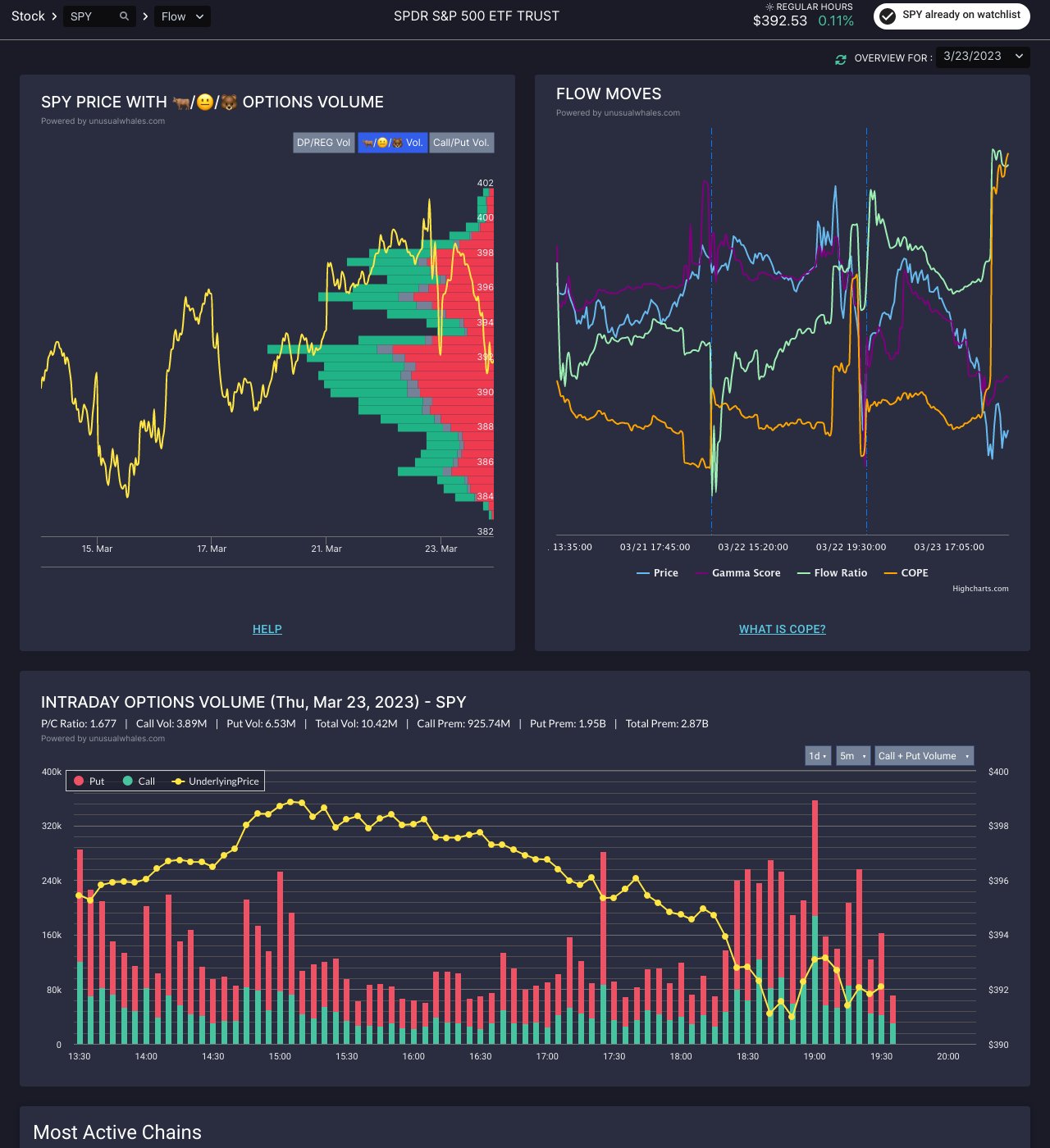 unusual_whales on Twitter "SPY's Intraday Flow Overview right now
