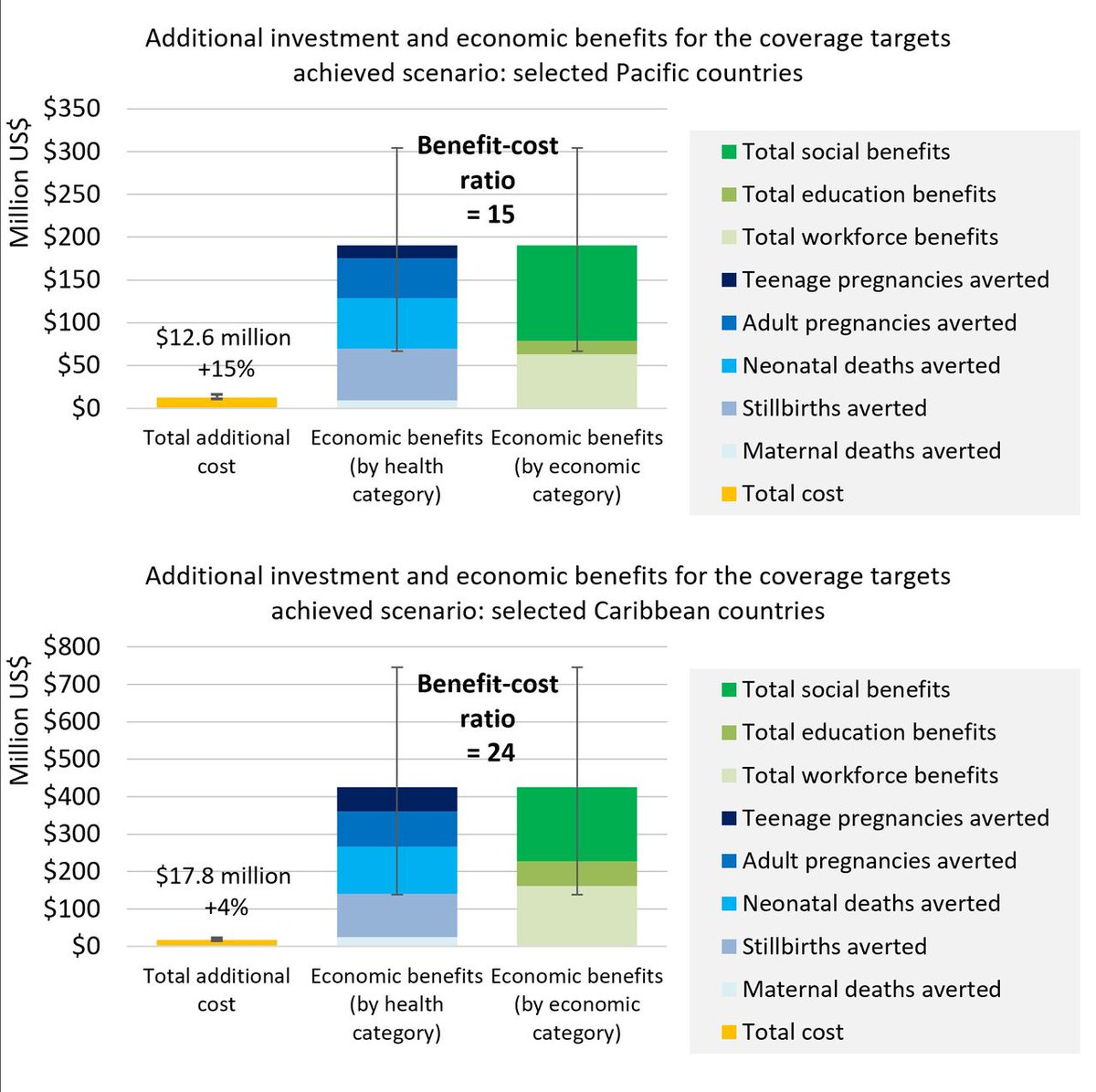 📰Our paper 'Health and economic benefits of achieving contraceptive and maternal health targets in Small Island Developing States in the Pacific and Caribbean' published in <a href="/bmj_company/">BMJ Group</a> GH @ lnkd.in/ew2rPuA2 shows extra $ likely to have high ROI. <a href="/UNFPA/">UNFPA</a> <a href="/BurnetInstitute/">Burnet Institute</a>