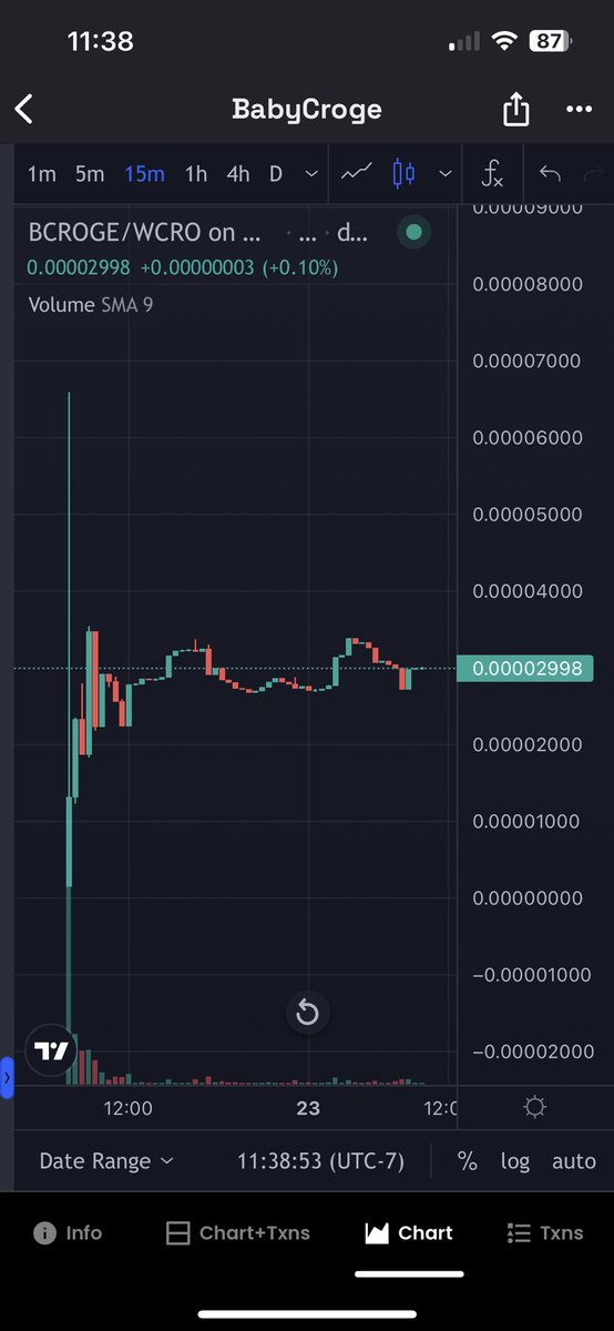 Chart holding fantastically well! Thank you to everyone who participated in the launch!  Great things are ahead for the #BabyCroge Fam 🐊🚀

 $BCROGE #Croge $CROGE #CRO #Cronos <a href="/BabyCrogeCoin/">BabyCroge</a>